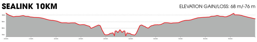 高低差 10km Kangaroo Island Marathon  /  Elevation Gain  Kangaruu Island Marathon